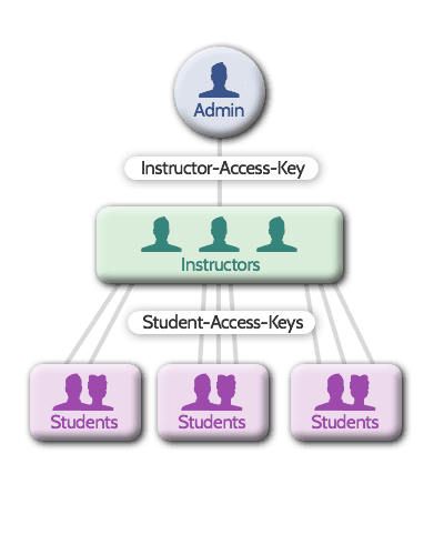 Admin / Instructor / Student access keys diagram
